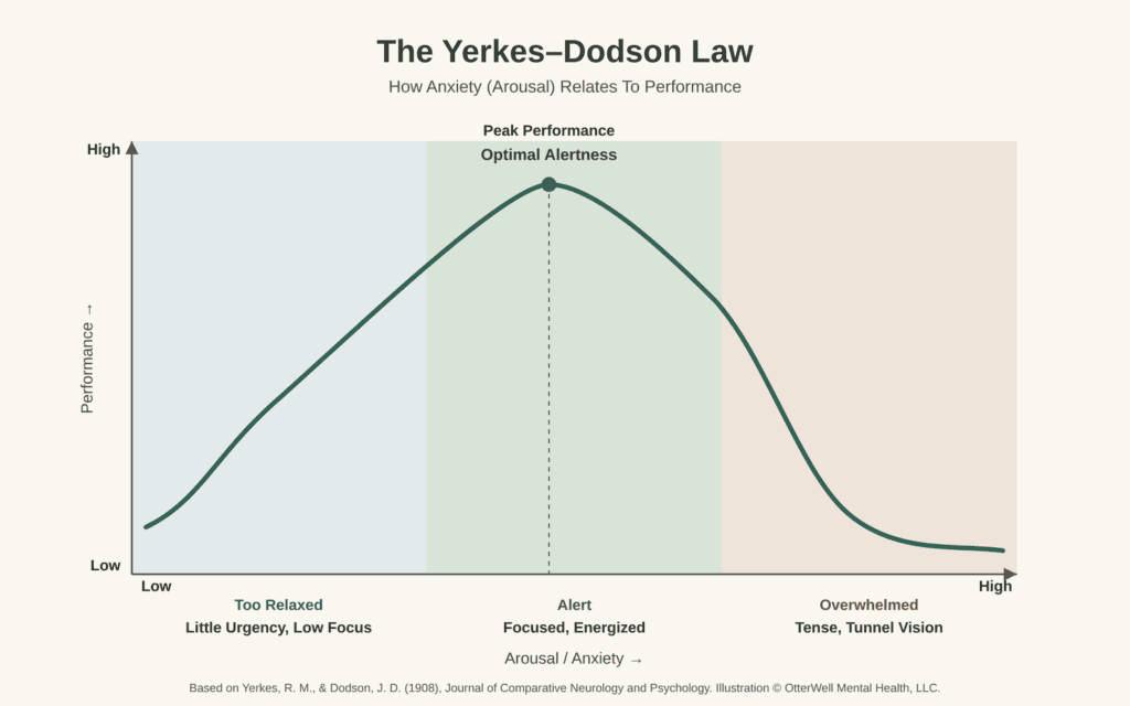 Bell curve chart illustrating the Yerkes-Dodson law